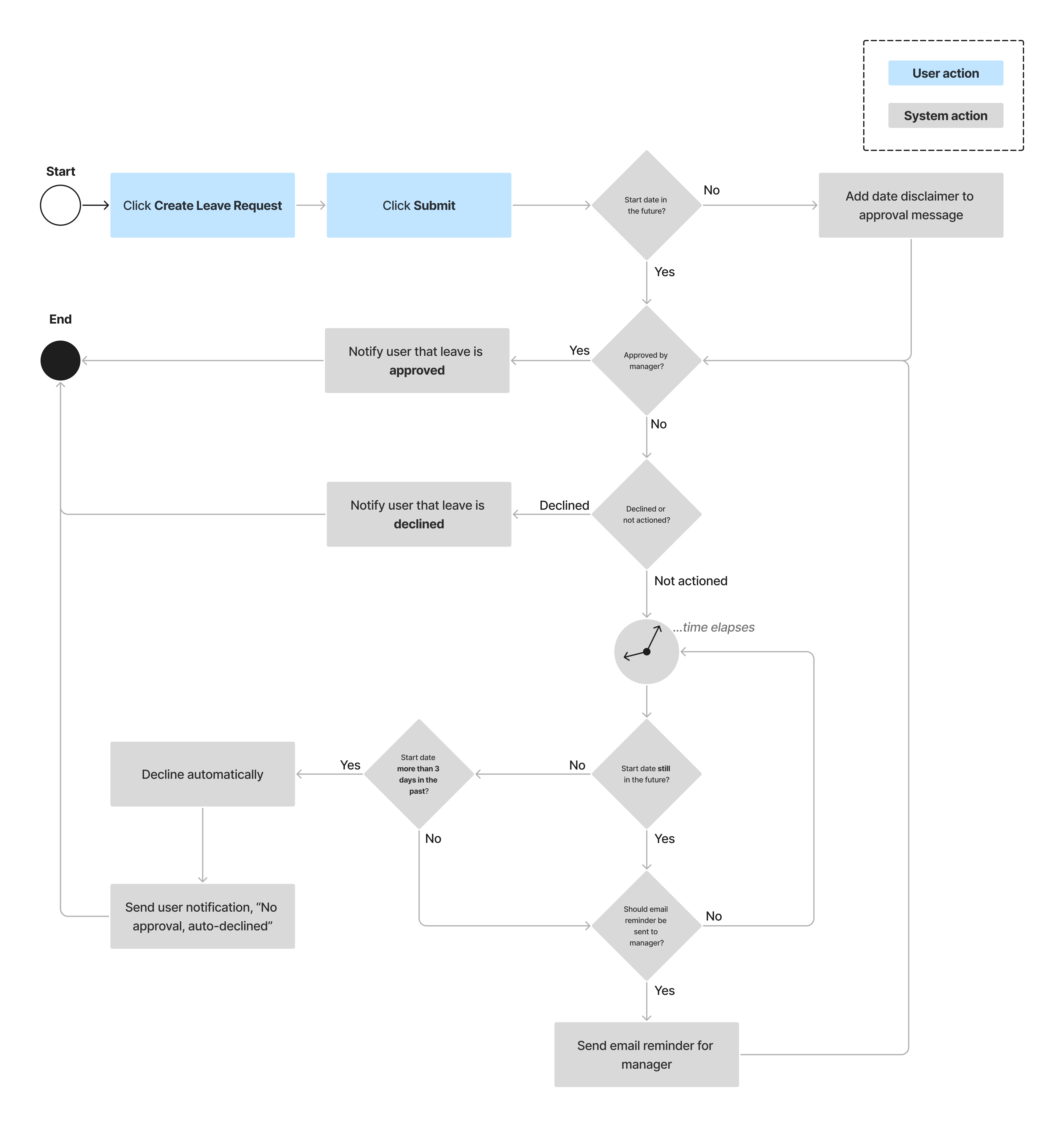 Consult leave logic process flow